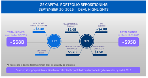 GE Capital Status _ Infographic
